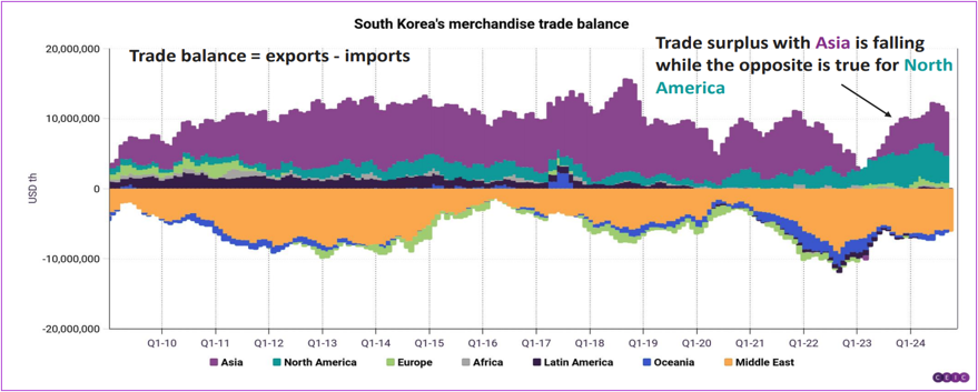 Chart representing 'South Korea's merchandise trade balance'