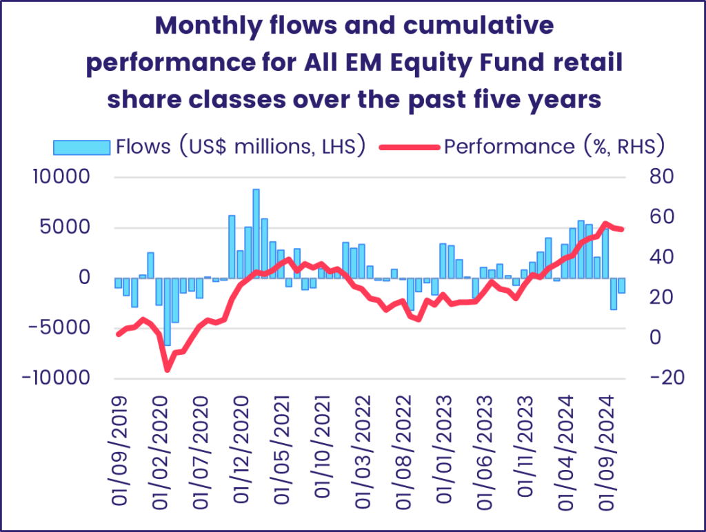 Chart representing "Monthly flows and cumulative performance for All EM Equity Fund retail share classes over the past five years"