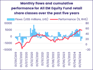 Chart representing "Monthly flows and cumulative performance for All EM Equity Fund retail share classes over the past five years"