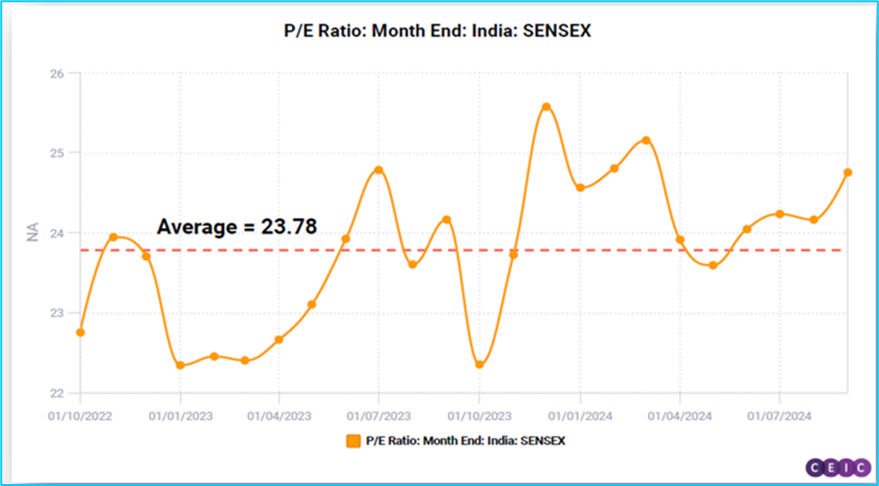 Image of chart representing CEIC data regarding 'P/E Ratio: Month End: India SENSEX.'