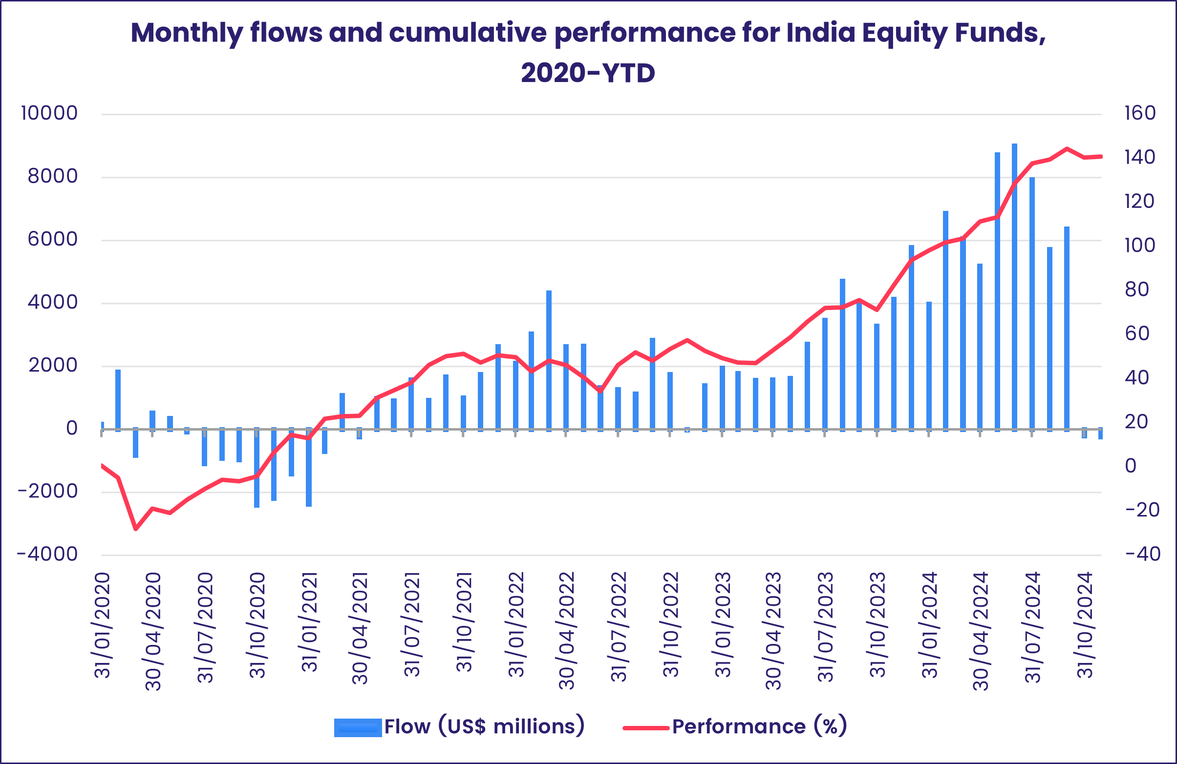 Chart representing 