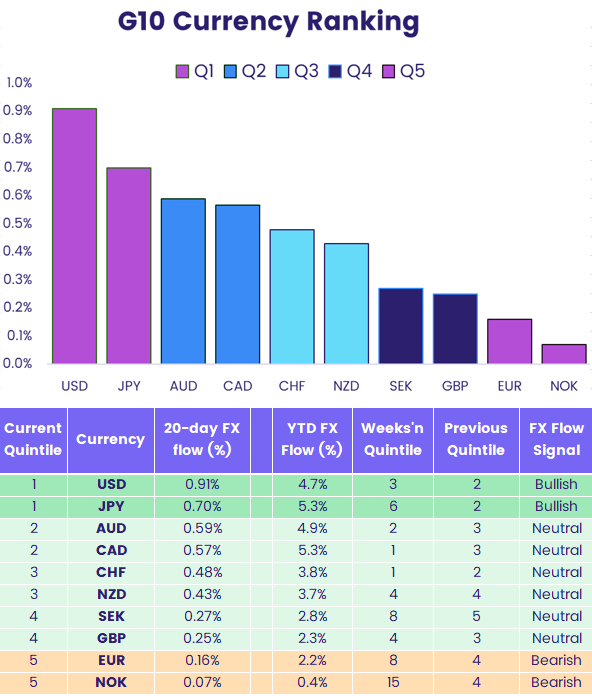 Chart representing 'G10 Currency Ranking'