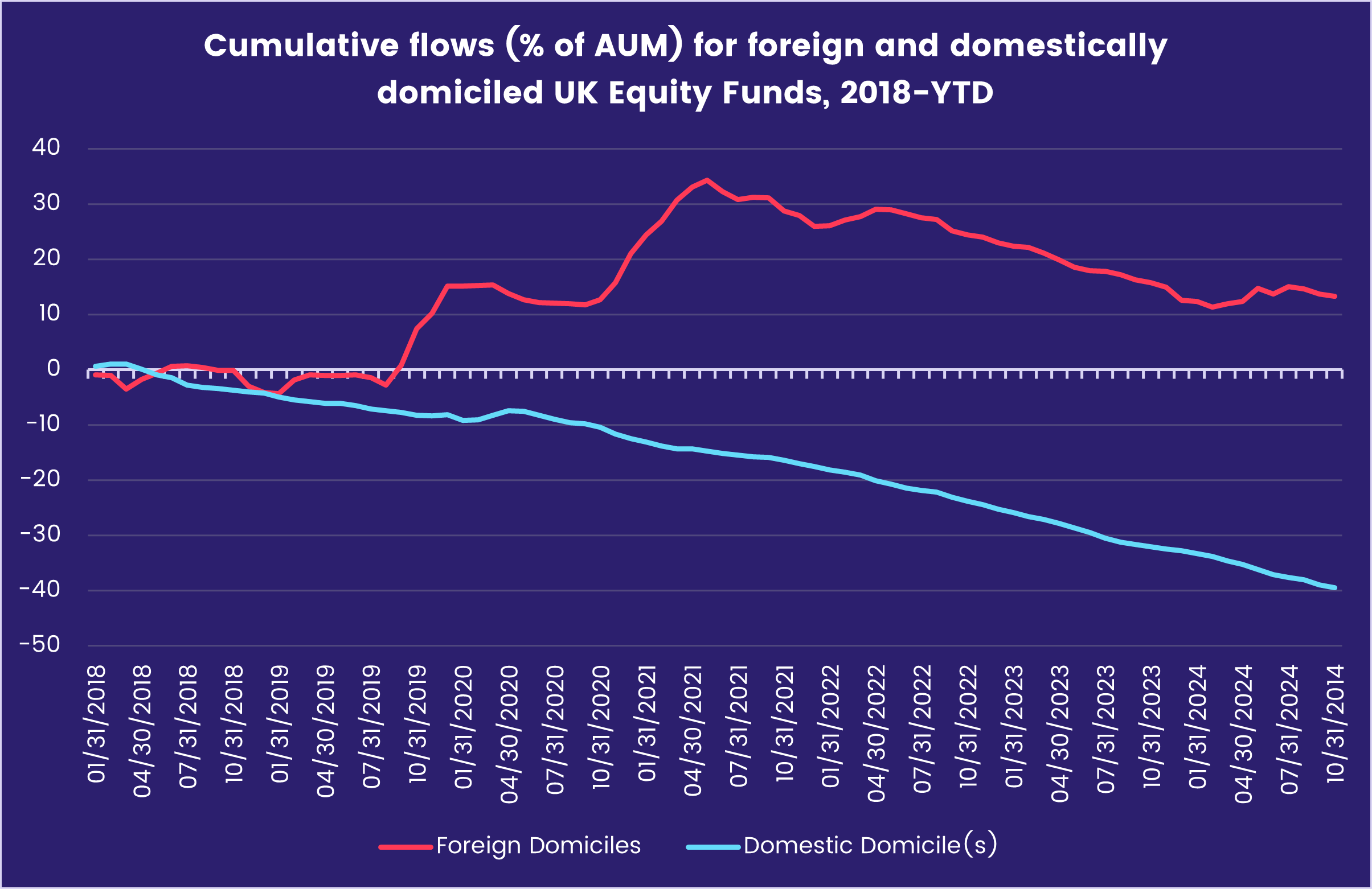 Image of a chart representing 'Cumulative flows (% of AUM) for foreign and domestically domiciled UK Equity Funds, 2018-YTD.'