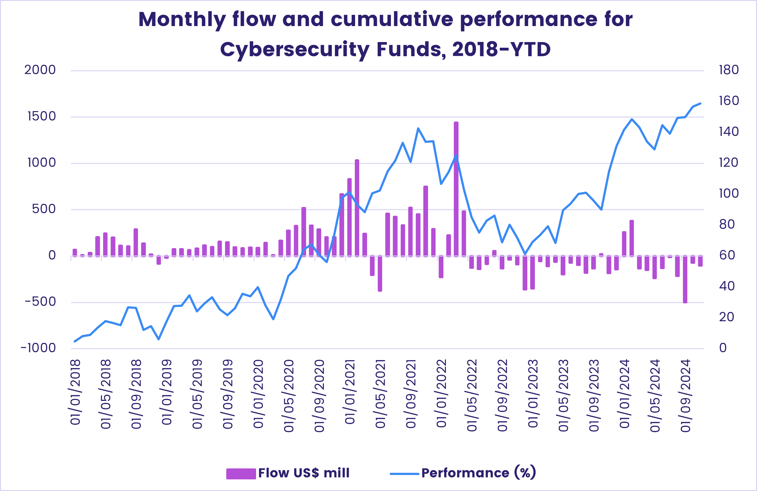 Chart representing 'Monthly flow and cumulative performance for Cybersecurity Funds, 2018-YTD'