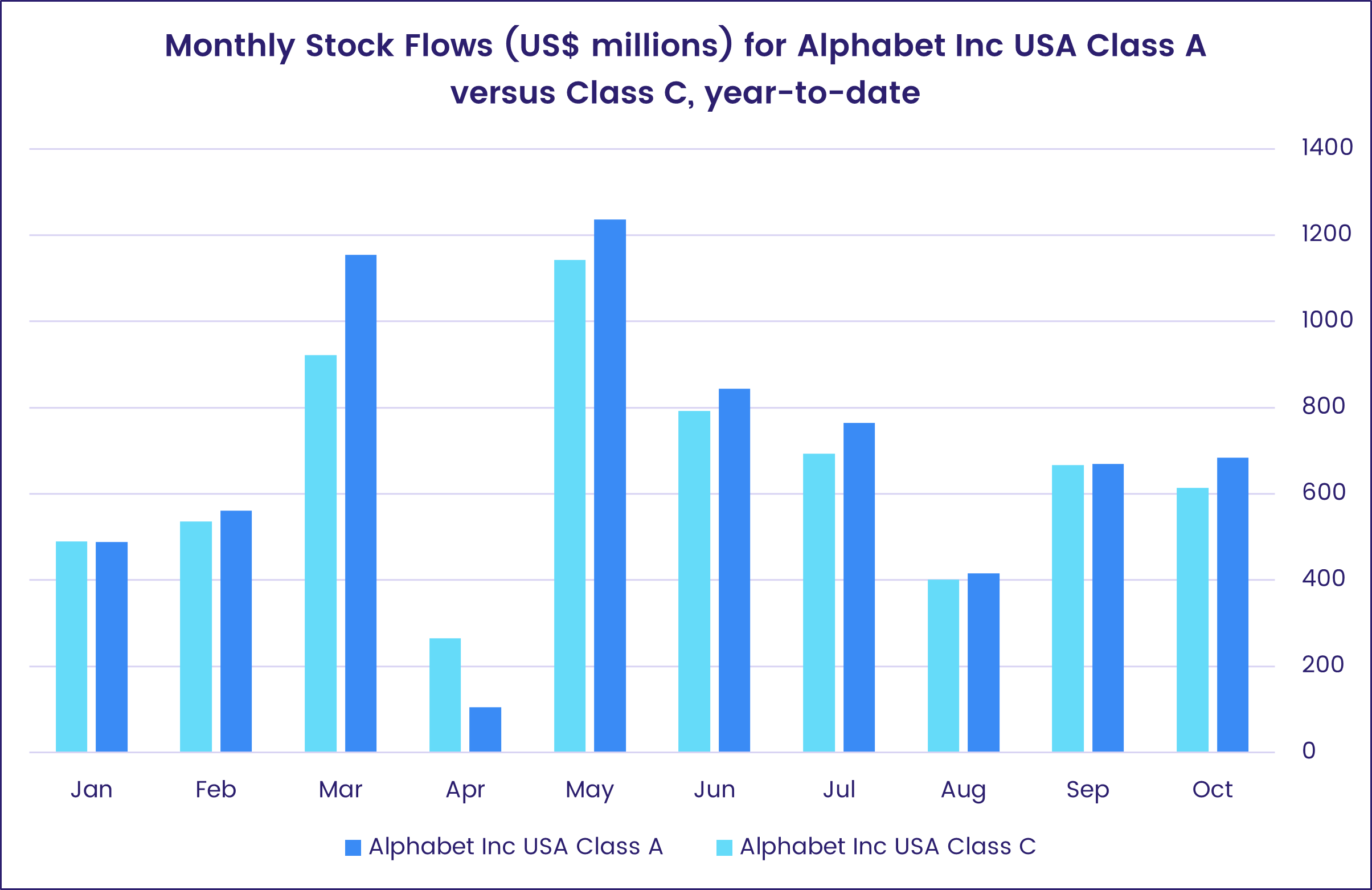 Image of a chart representing the 'Monthly Stock Flows (US$ millions) for Alphabet Inc USA Class A versus Class C, year-to-date.'