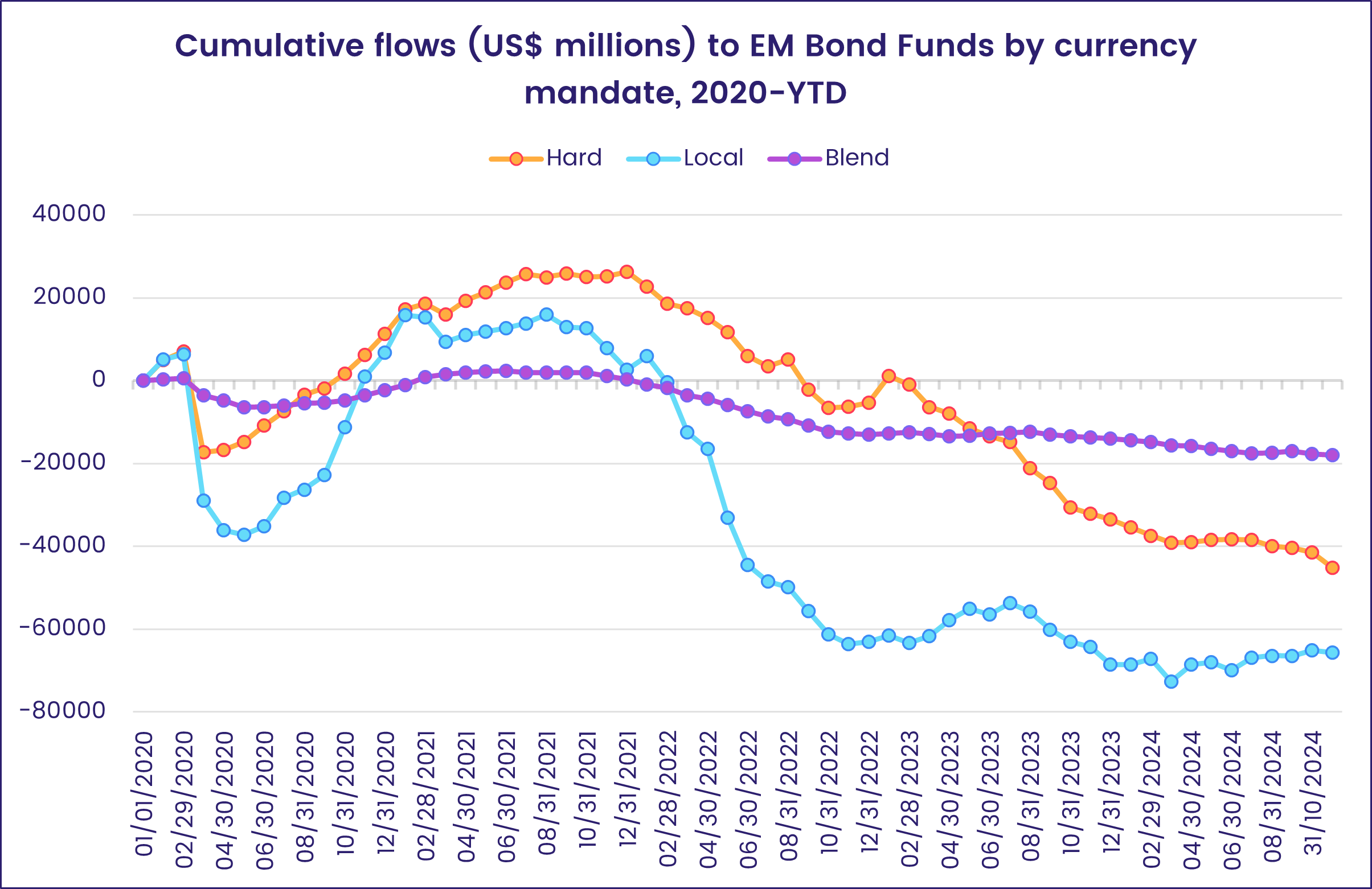 Chart representing 