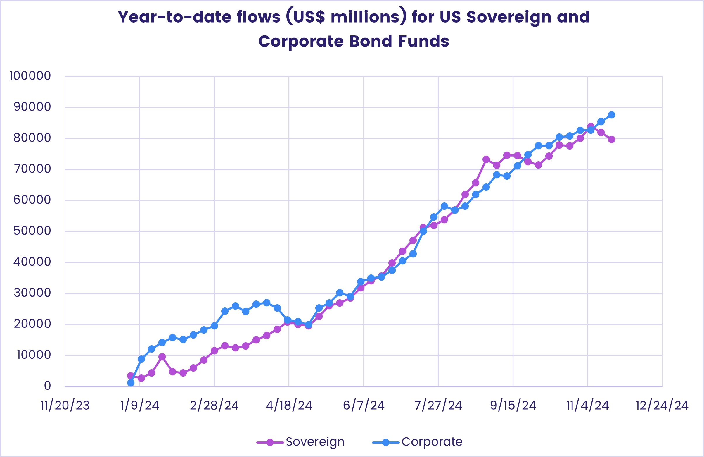 Chart representing 'Year-to-date flows (US$ millions) for US Sovereign and Corporate Bond Funds'