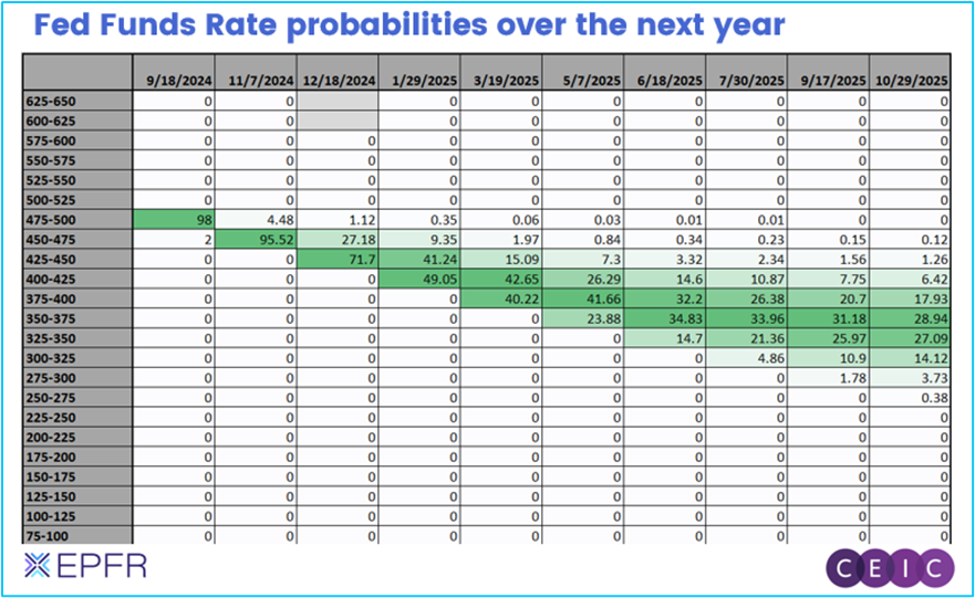 Chart with EPFR and CEIC data showcasing the 'Fed's Funds Rate probabilities over the next year.'