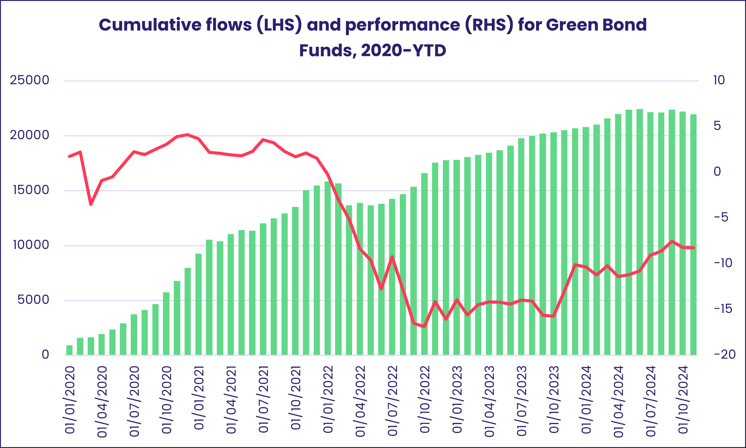 Chart representing 