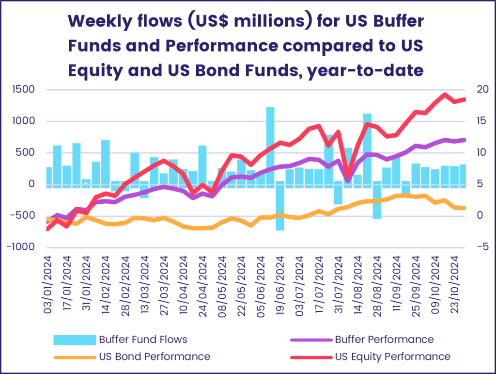 Image of a chart representing the 'Weekly flows (US$ millions) for US Buffer Funds and Performance compared to US Equity and US Bond Funds, year-to-date.'