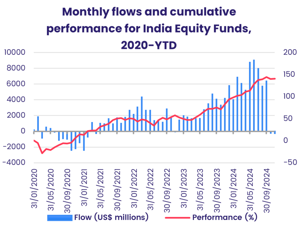 Chart representing "Monthly flows and cumulative performance for India Equity Funds, 2020-YTD"