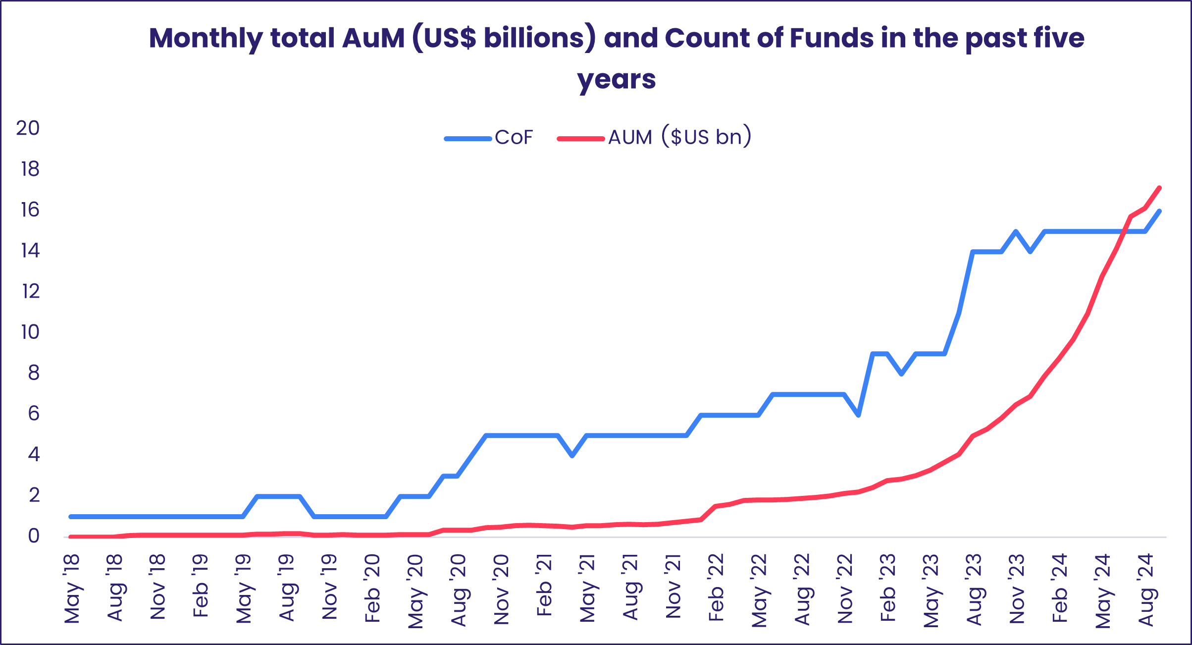 Chart representing 'Monthly total AuM (US$ billions) and Count of Funds in the past five years'