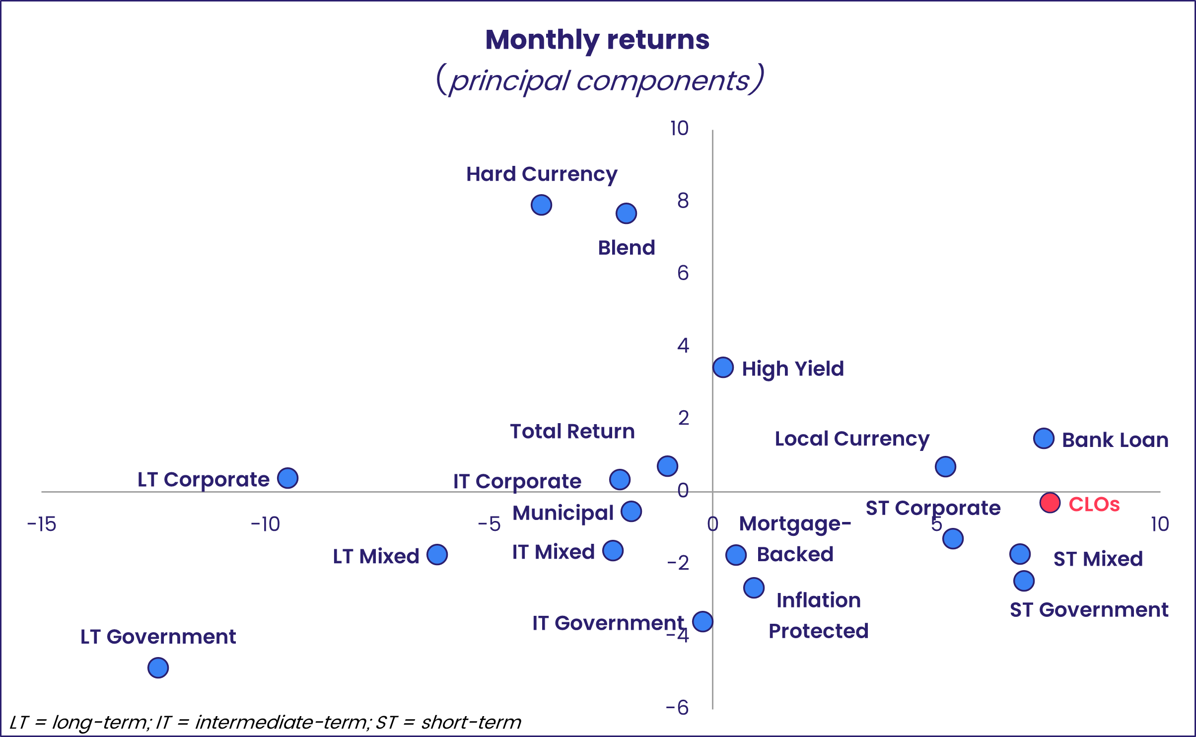 Chart representing 'Monthly returns (principal components)'