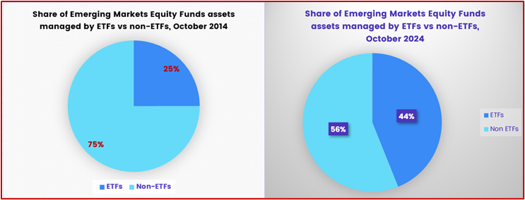 Chart representing 'Share of Emerging Markets Equity Funds assets managed by ETFs vs non-ETFs, Oct 214 vs 2024'