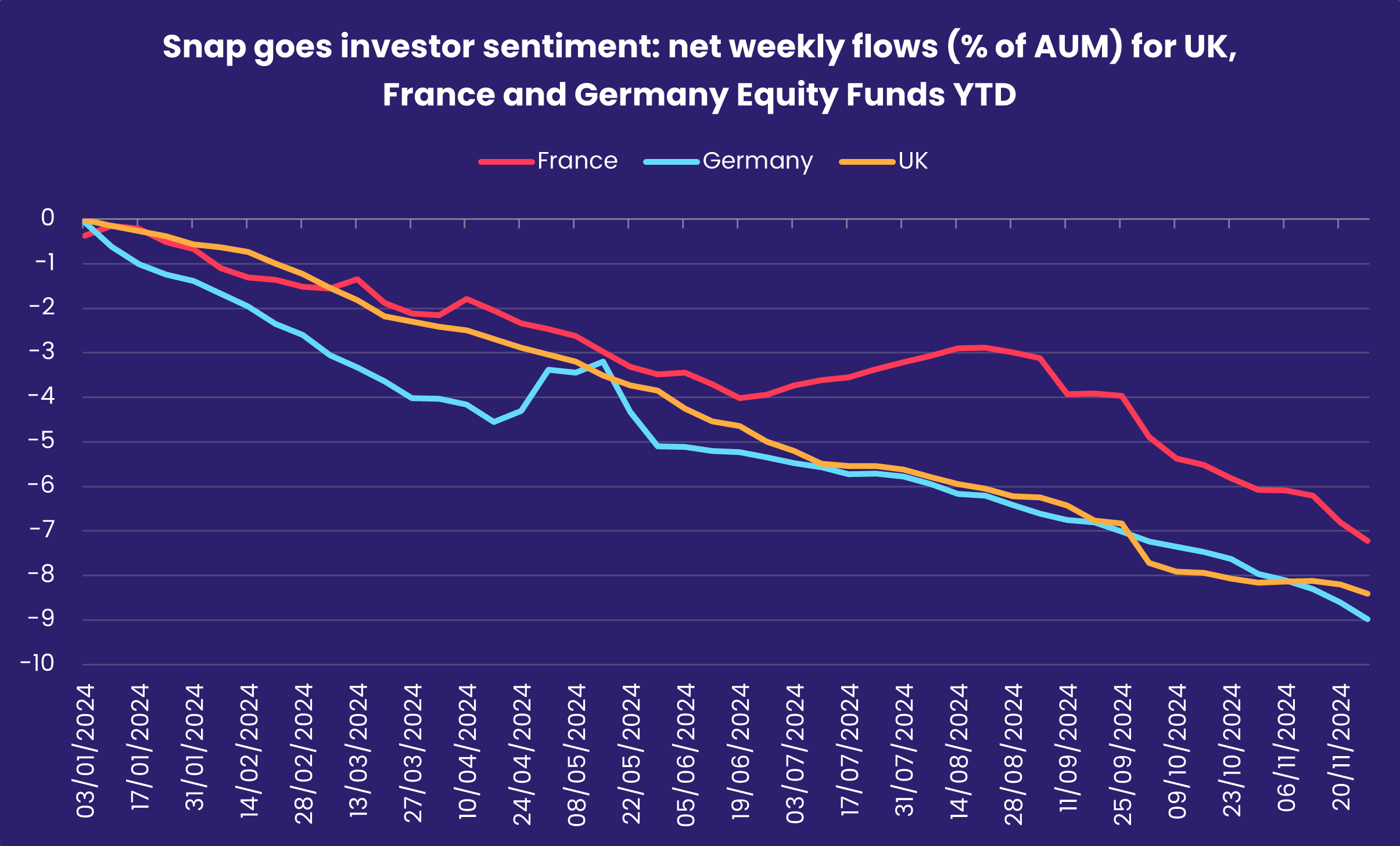 Chart representing 'Snap goes investor sentiment: net weekly flows (% of AUM) for UK, France and Germany Equity Funds YTD'