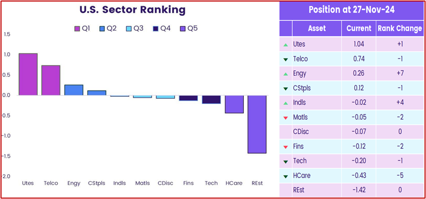 Chart representing 'Positioning of US Sector Ranking'