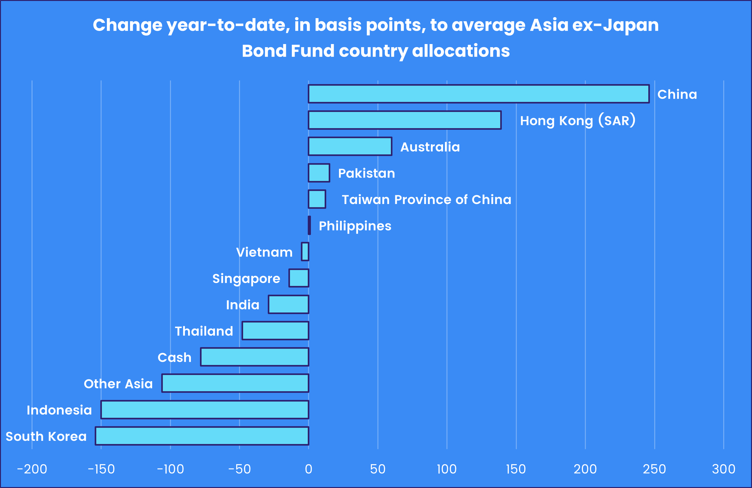 Chart representing 'Change year-to-date, in basis points, to average Asia ex-Japan Bond Fund country allocations