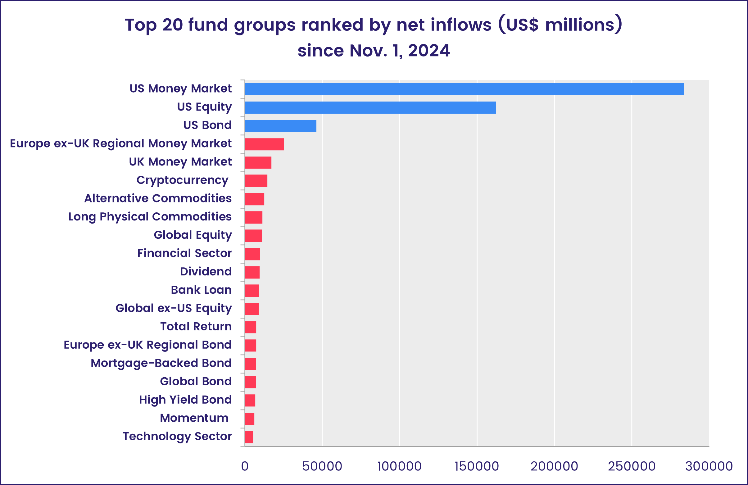 Chart representing 'Top 20 fund groups ranked by net inflows (US$ millions) since Nov. 1, 2024'