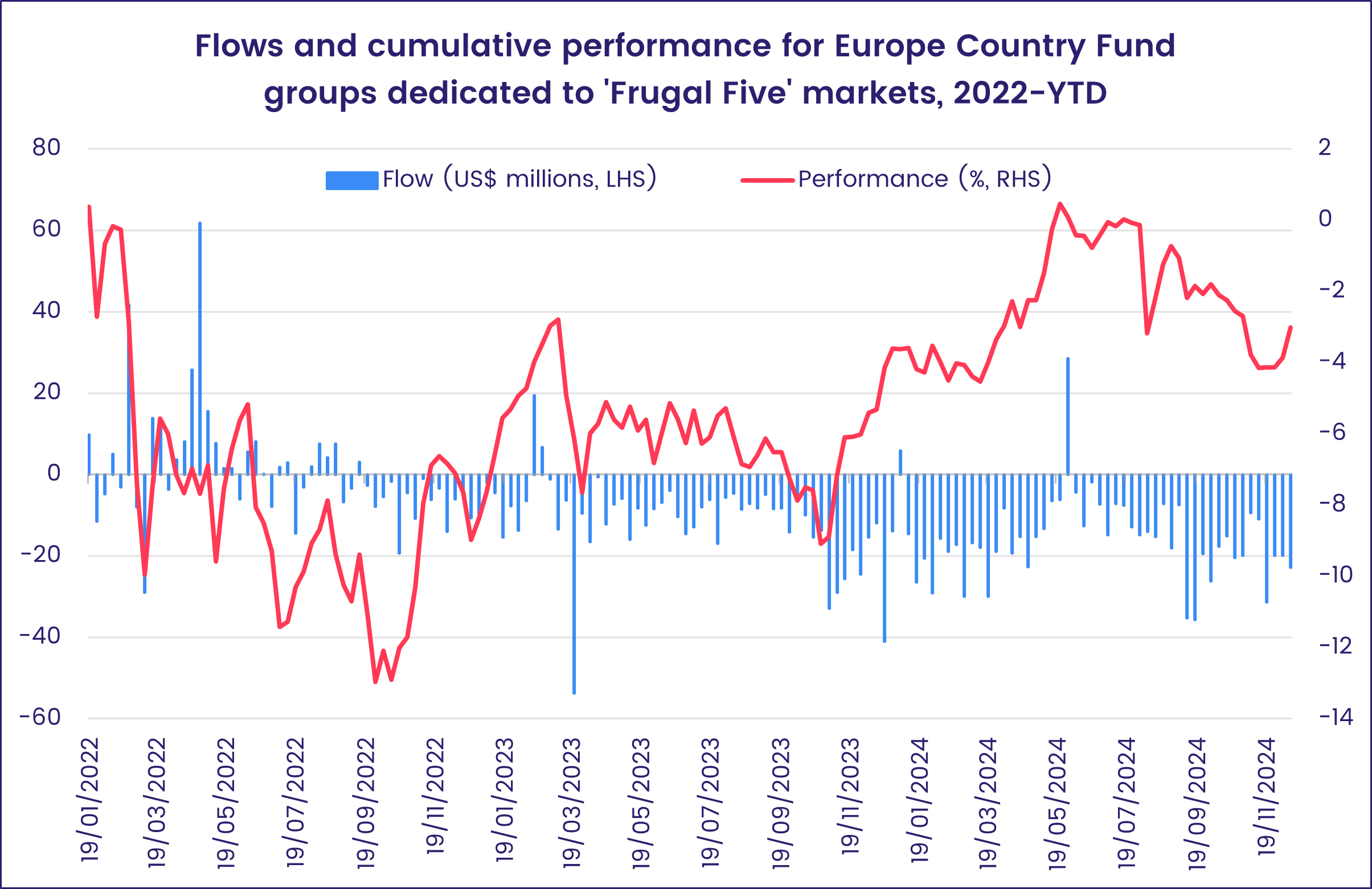 Chart representing 'Flows and cumulative performance for Europe Country Fund groups dedicated to 'Frugal Five' markets, 2022-YTD'