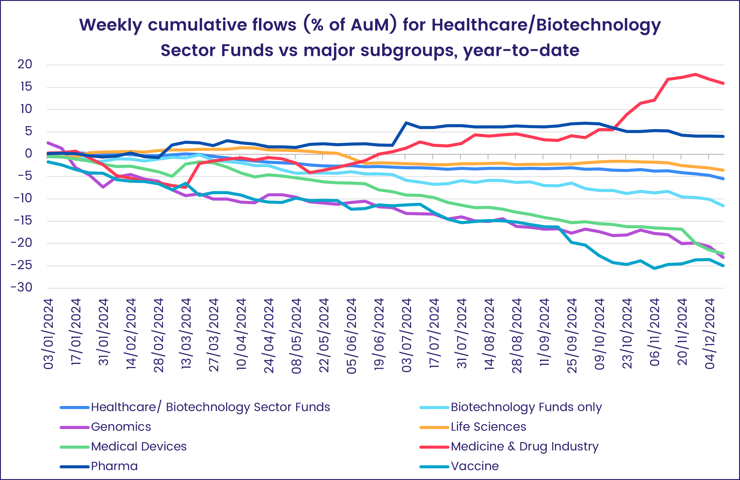 Chart representing 'Weekly cumulative flows (% of AuM) for Healthcare/ Biotechnology Sector Funds vs major subgroups, year-to-date'