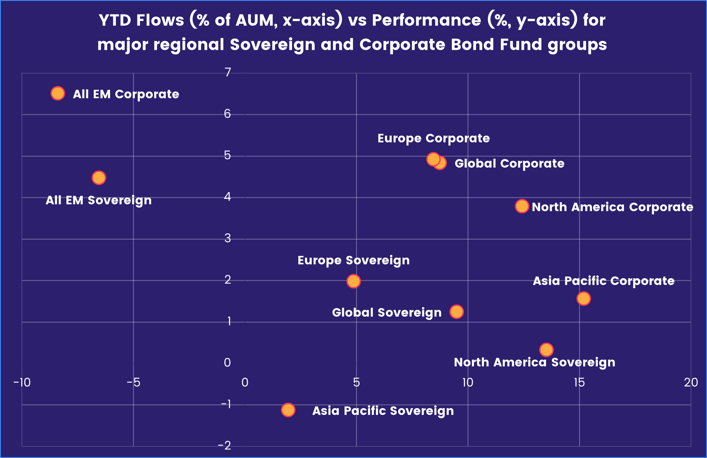 Chart representing 'YTD Flows (% of AUM, x-axis) vs Performance (%, y-axis) for major regional Sovereign and Corporate Bond Fund groups'