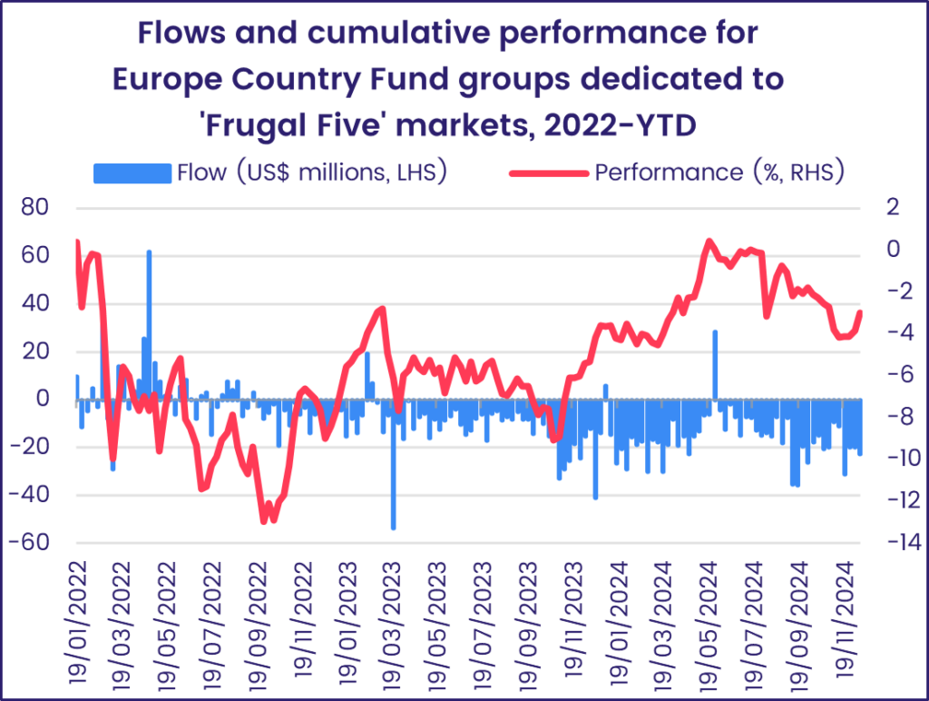 Chart representing 'Flows and cumulative performance for Europe Country Fund groups dedicated to 'Frugal Five' markets, 2022-YTD'