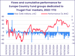 Chart representing 'Flows and cumulative performance for Europe Country Fund groups dedicated to 'Frugal Five' markets, 2022-YTD'