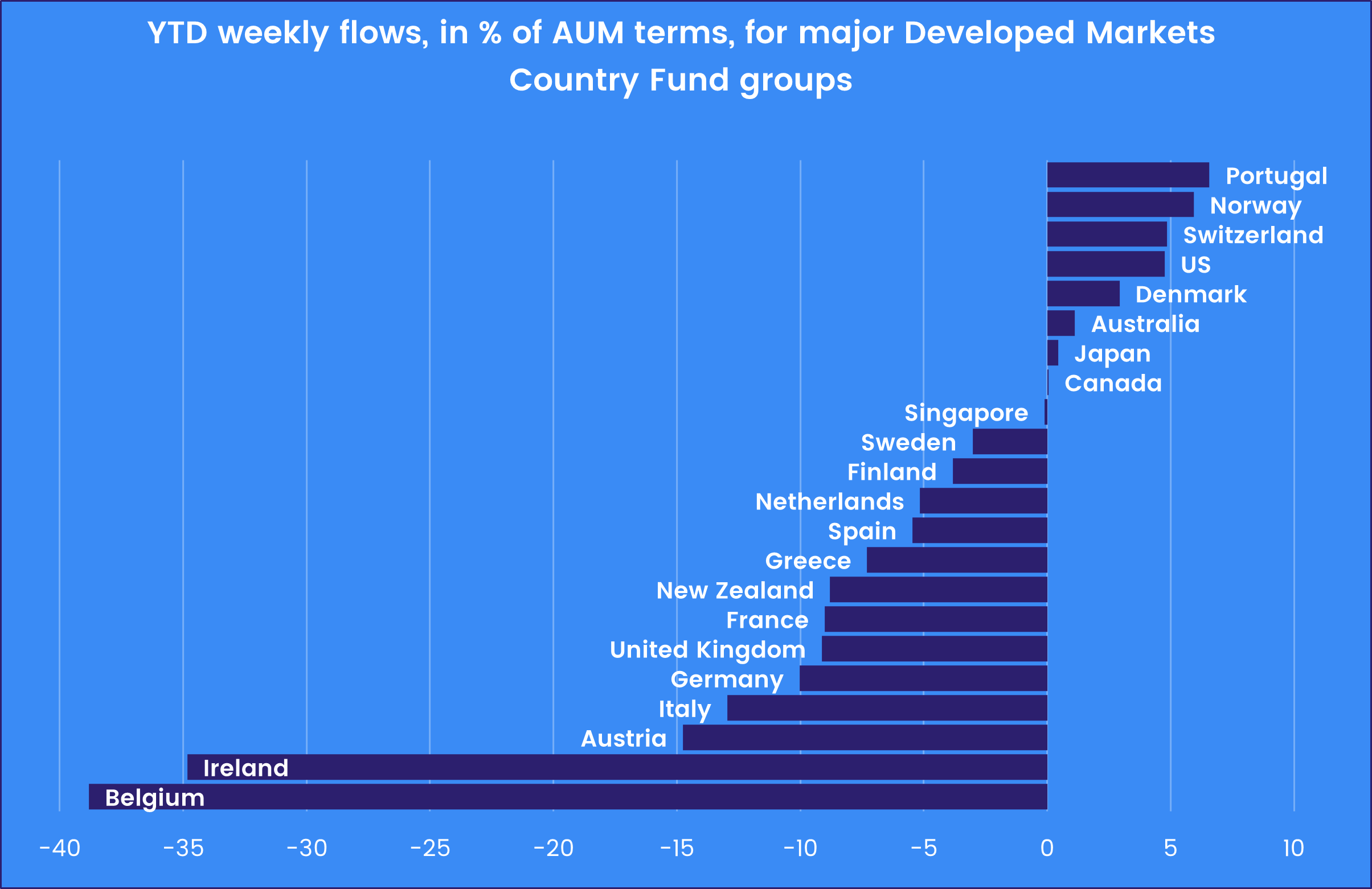 Chart representing 'Flows and cumulative performance for Europe Country Fund groups dedicated to 'Frugal Five' markets, 2022-YTD'