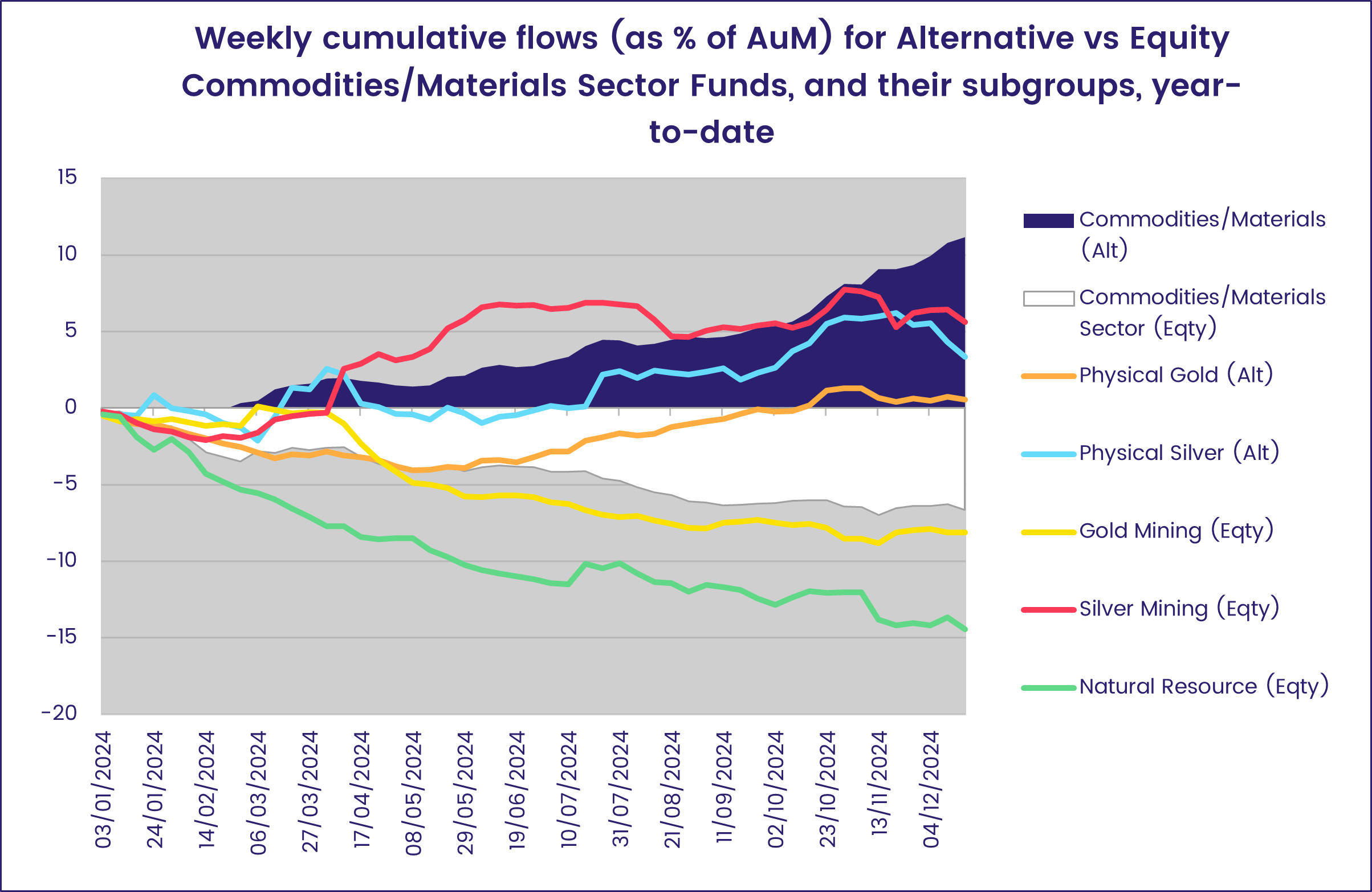 Chart representing 'Weekly cumulative flows (% of AuM) for Healthcare/ Biotechnology Sector Funds vs major subgroups, year-to-date'