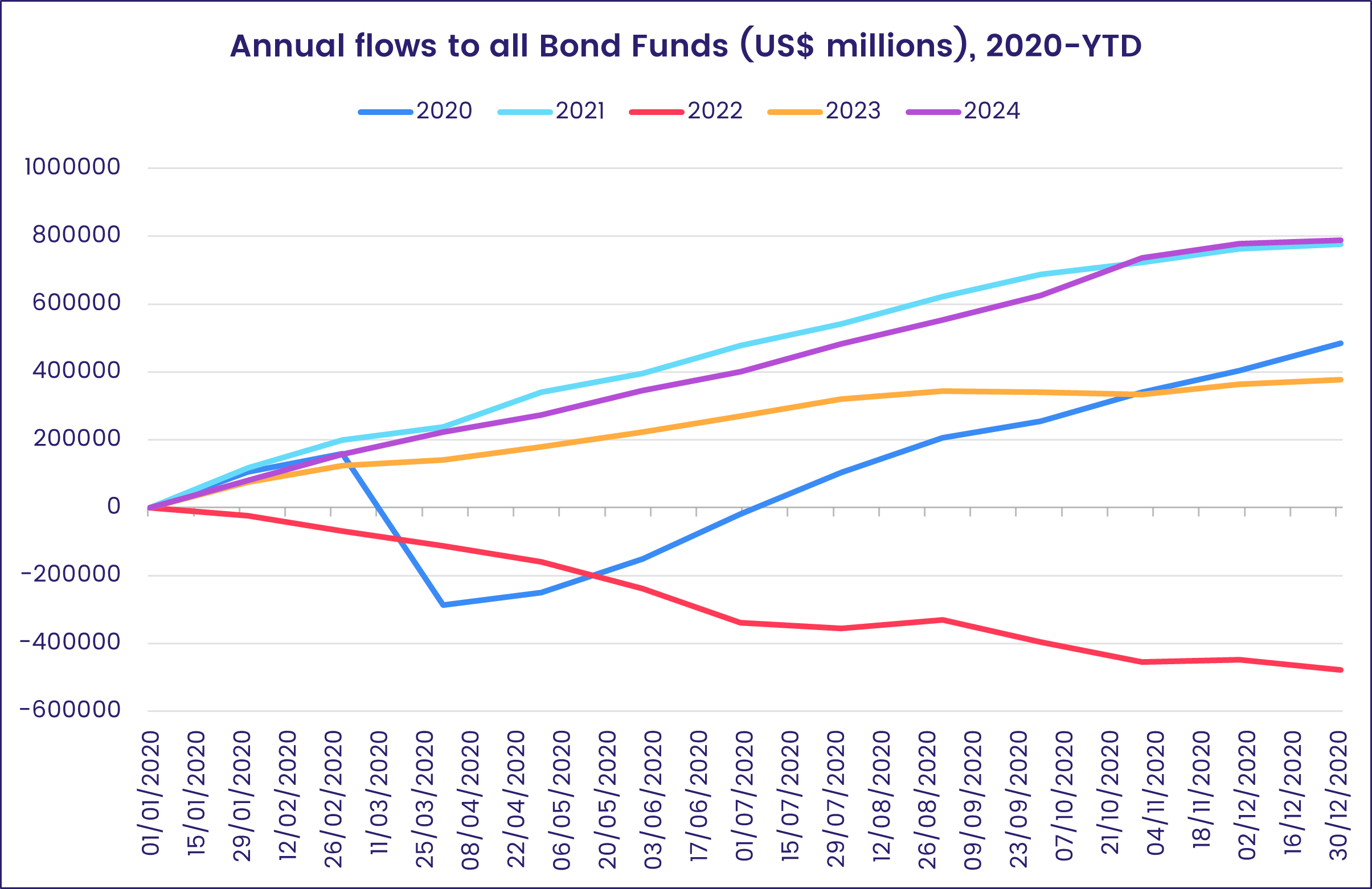 Chart representing 'YTD Flows (% of AUM, x-axis) vs Performance (%, y-axis) for major regional Sovereign and Corporate Bond Fund groups'