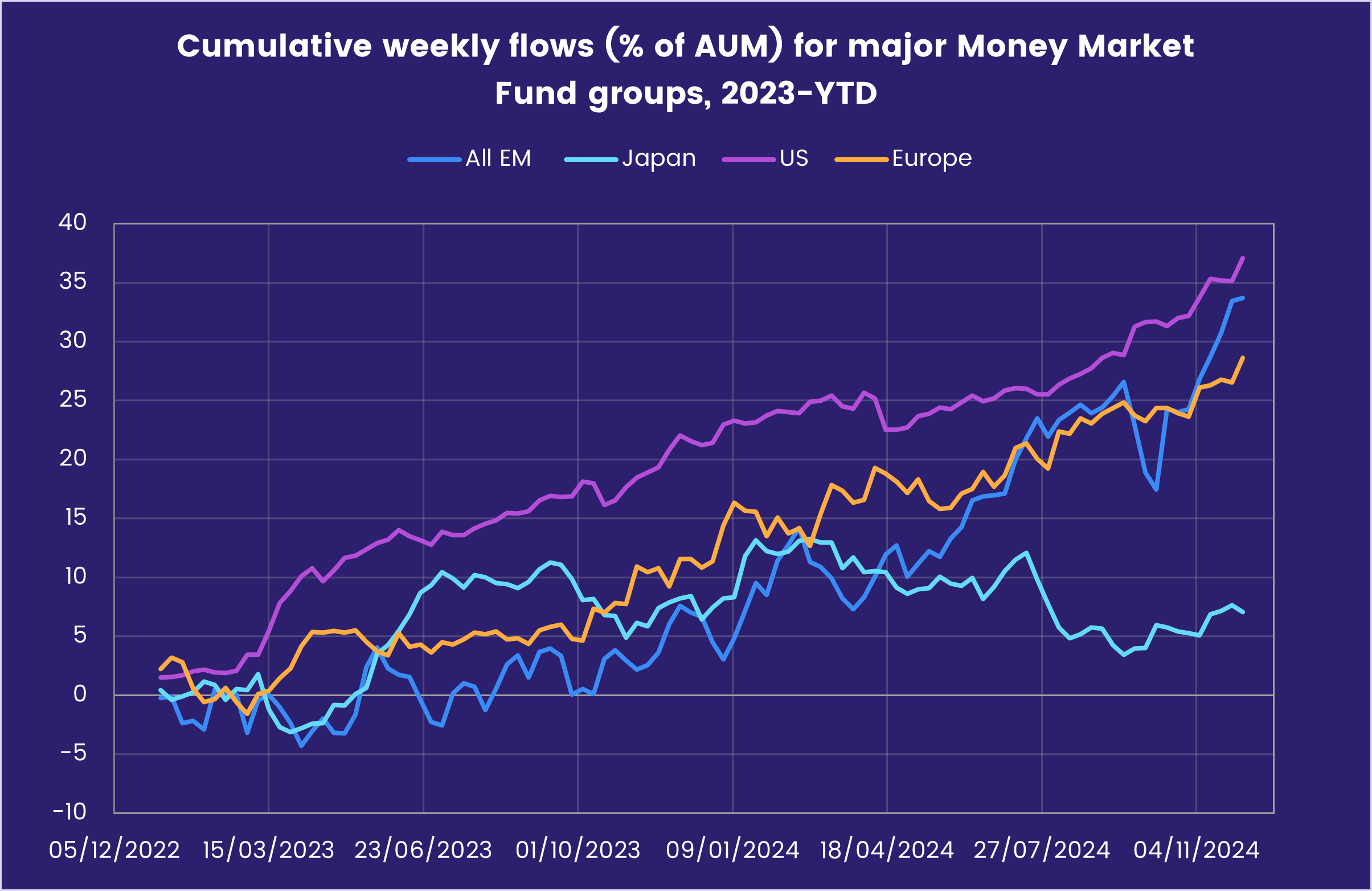 Chart representing 'Cumulative weekly flows (% of AUM) for major Money Market Fund groups, 2023-YTD'