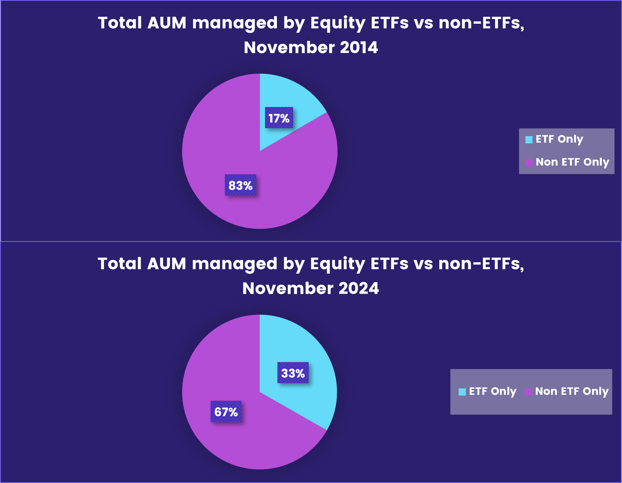 Image of two chart comparing the 'Total AUM managed by Equity ETFs vs non-ETFs, November 2014 versus 2024'.