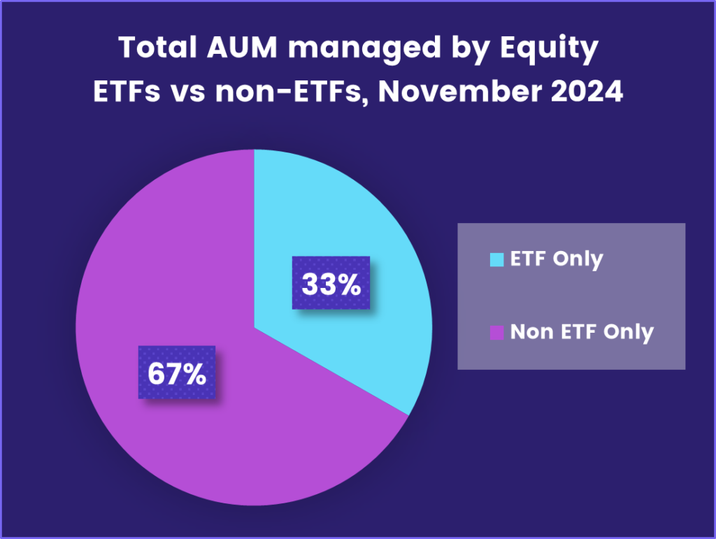 Image of two chart comparing the 'Total AUM managed by Equity ETFs vs non-ETFs, November 2014 versus 2024'.