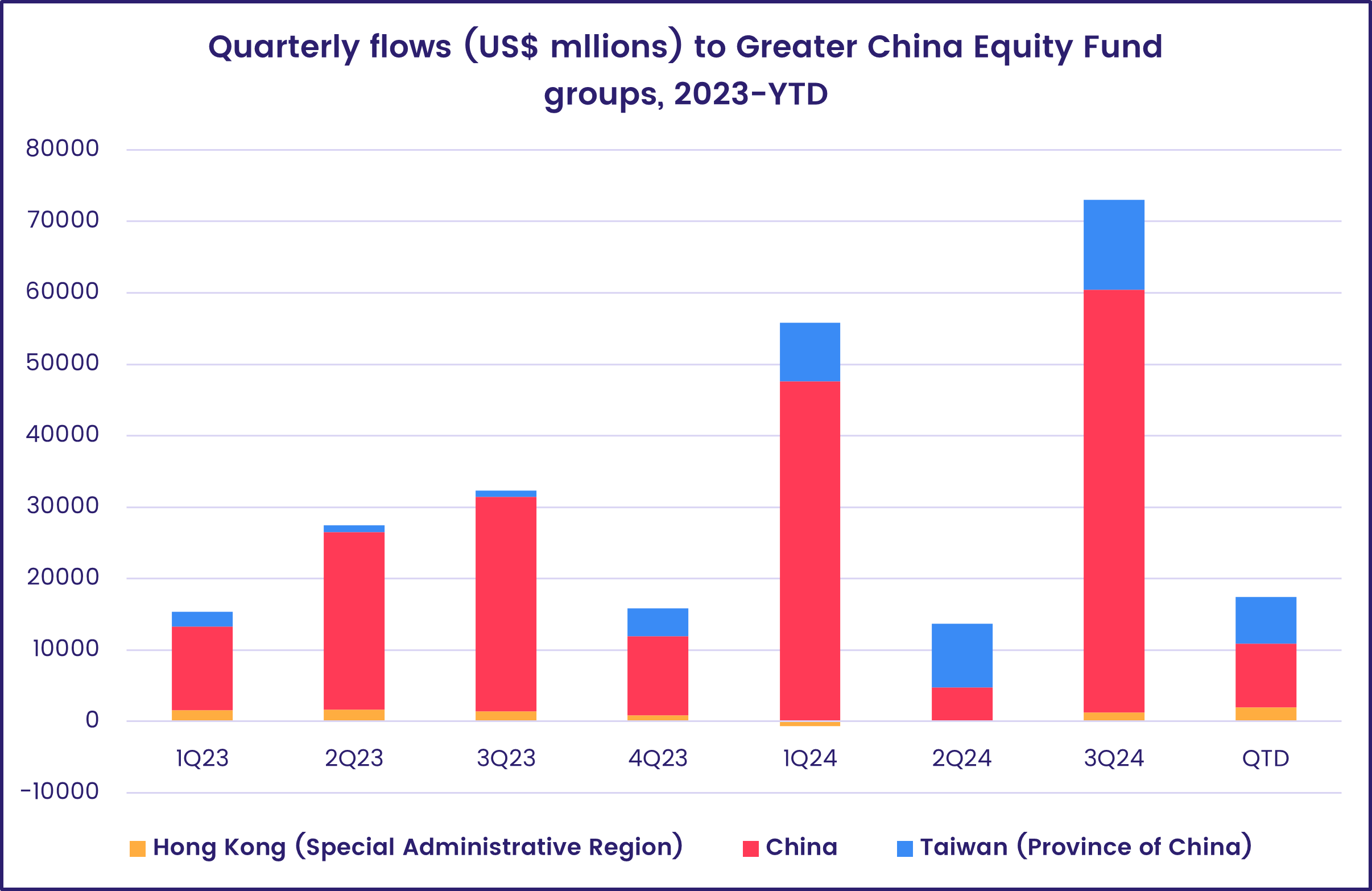 Chart representing 'Quarterly flows (US$ mllions) to Greater China Equity Fund groups, 2023-YTD'