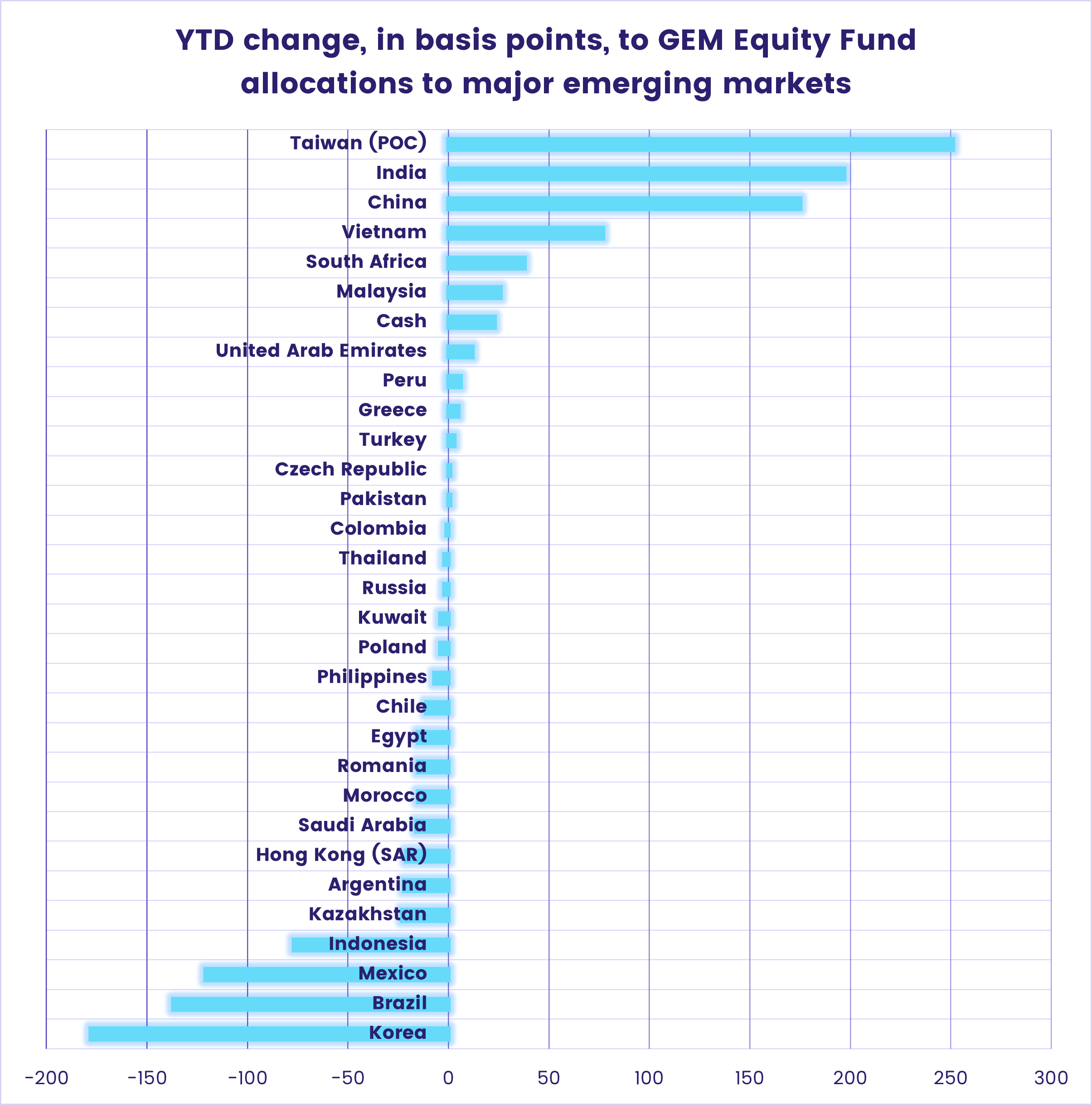 Image of a chart representing the 'YTD change, in basis points, to GEM Equity Fund allocations to major emerging markets.'