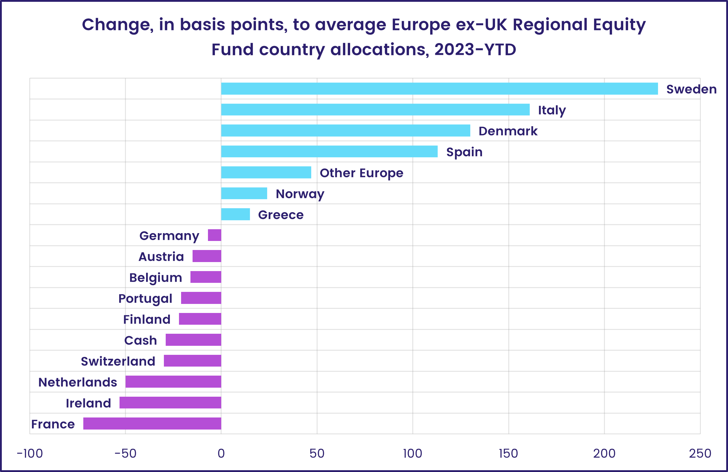 Chart representing 'Change, in basis points, to average Europe ex-UK Regional Equity Fund country allocations, 2023-YTD'