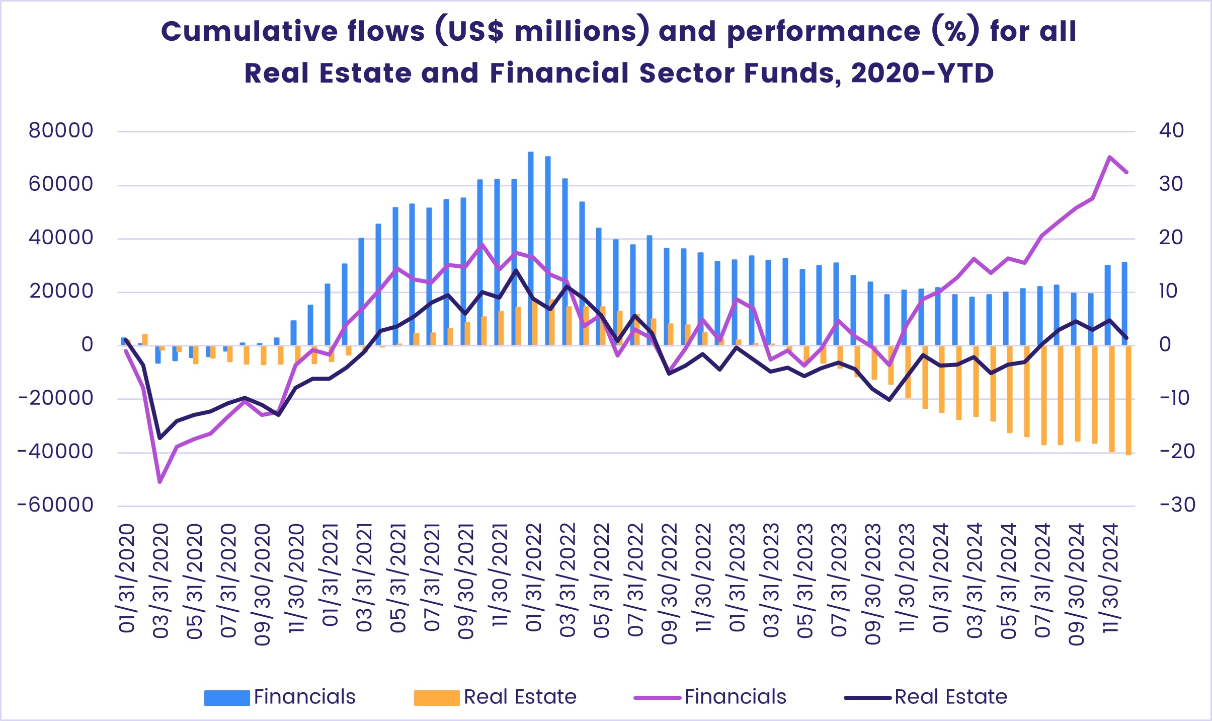 Image of a chart representing the 'Cumulative flows (US$ millions) and performance (%) for all Real Estate and Financial Sector Funds, 2020-YTD.'