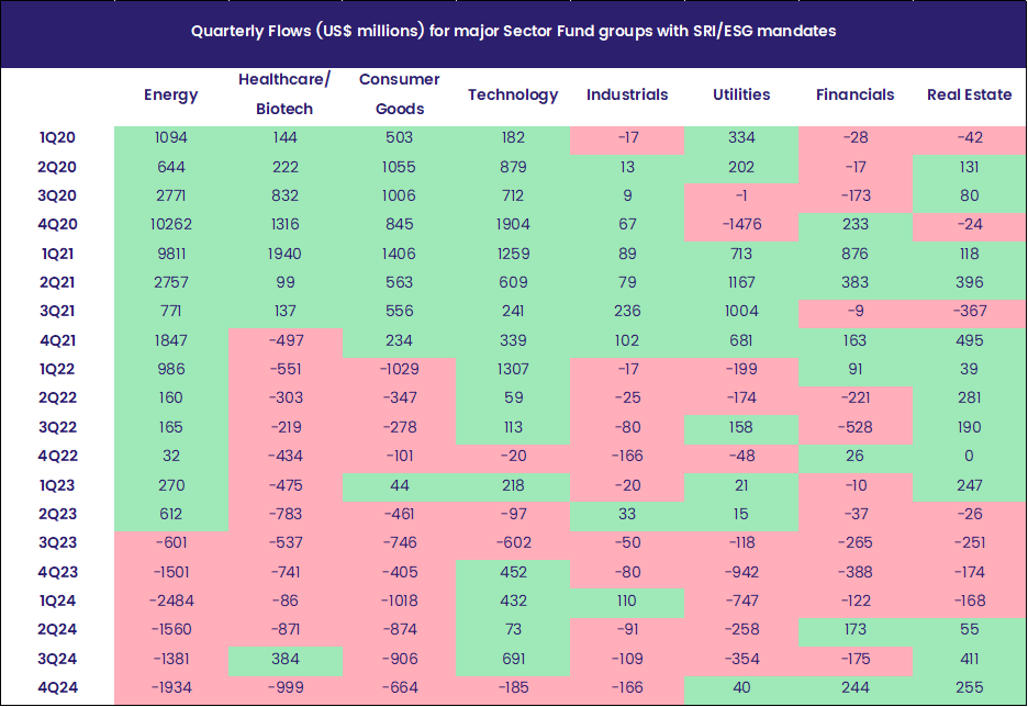 Chart representing 'Quarterly flows (US$ millions) for major Sector Fund groups with SRI/ESG mandates'