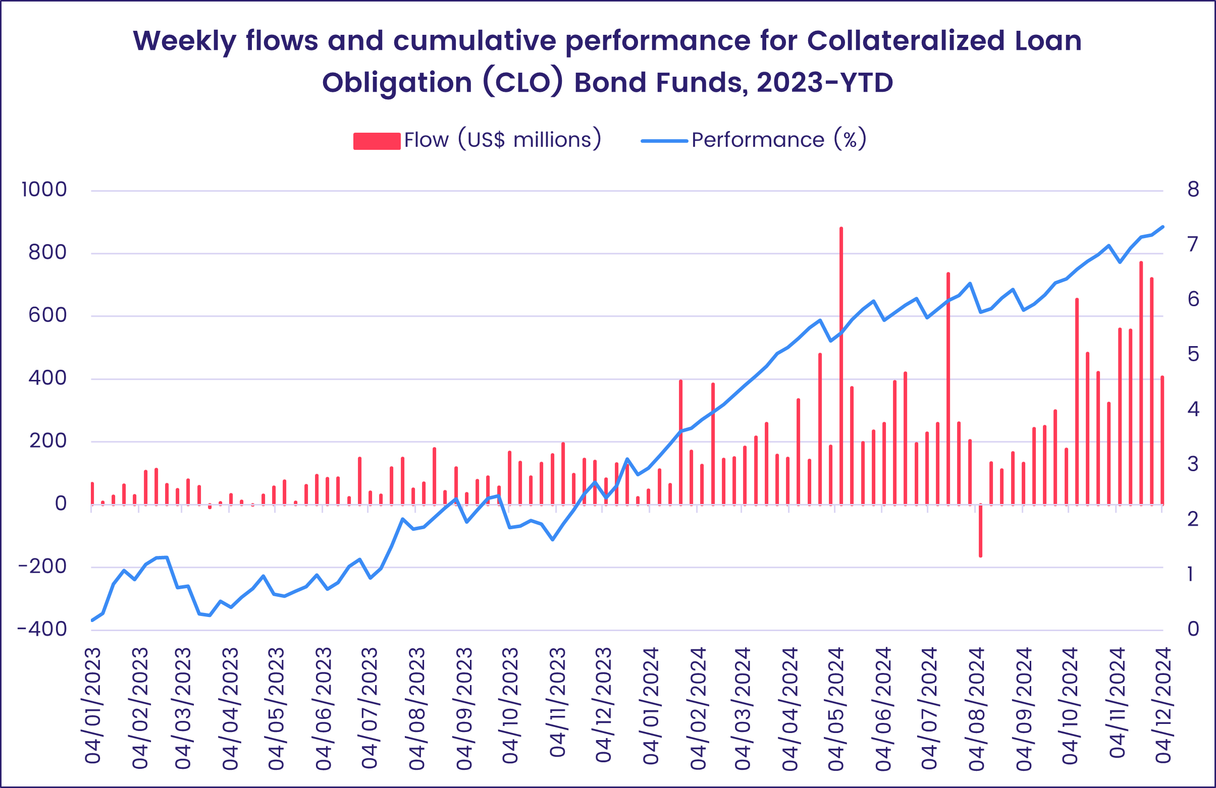 Chart representing 'Weekly flows and cumulative performance for Collateralized Loan Obligation (CLO) Bond Funds, 2023-YTD'