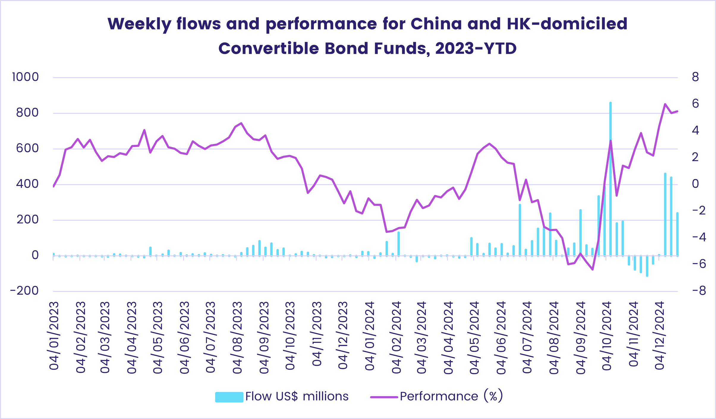 Chart showing the 'Weekly flows and performance for China and HK-domiciled Convertible Bond Funds, 2023-YTD.'