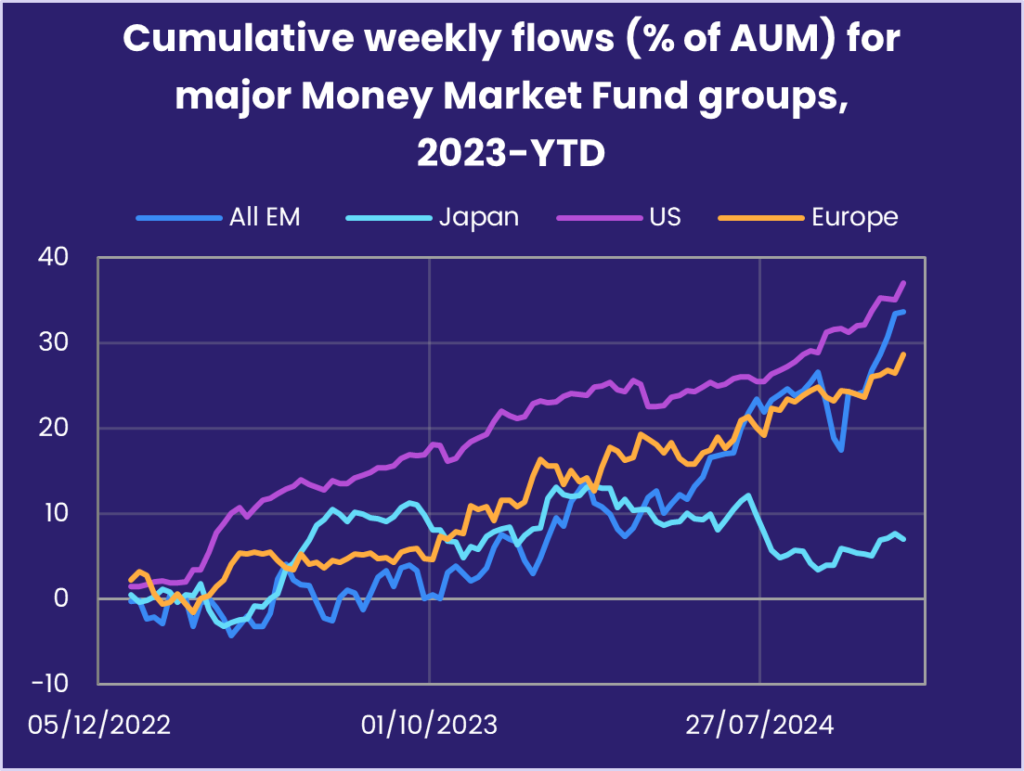 Chart representing 'Cumulative weekly flows (% of AUM) for major Money Market Fund groups, 2023-YTD'