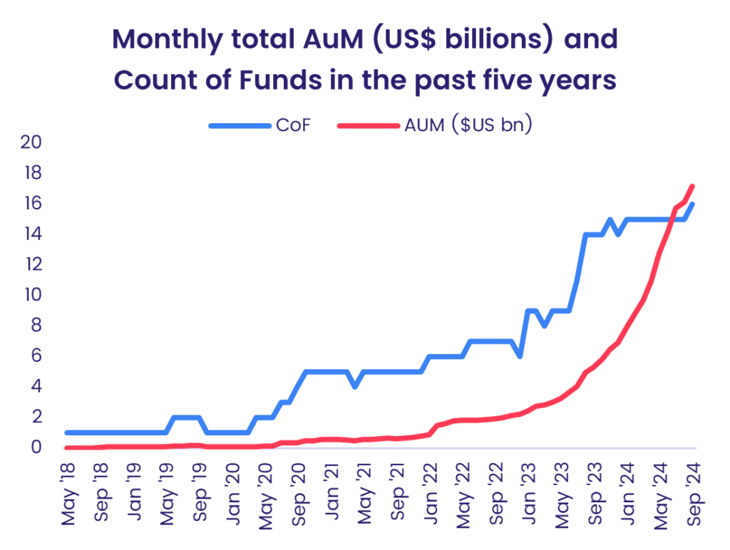 Chart representing 'Monthly total AuM (US$ billions) and Count of Funds in the past five years