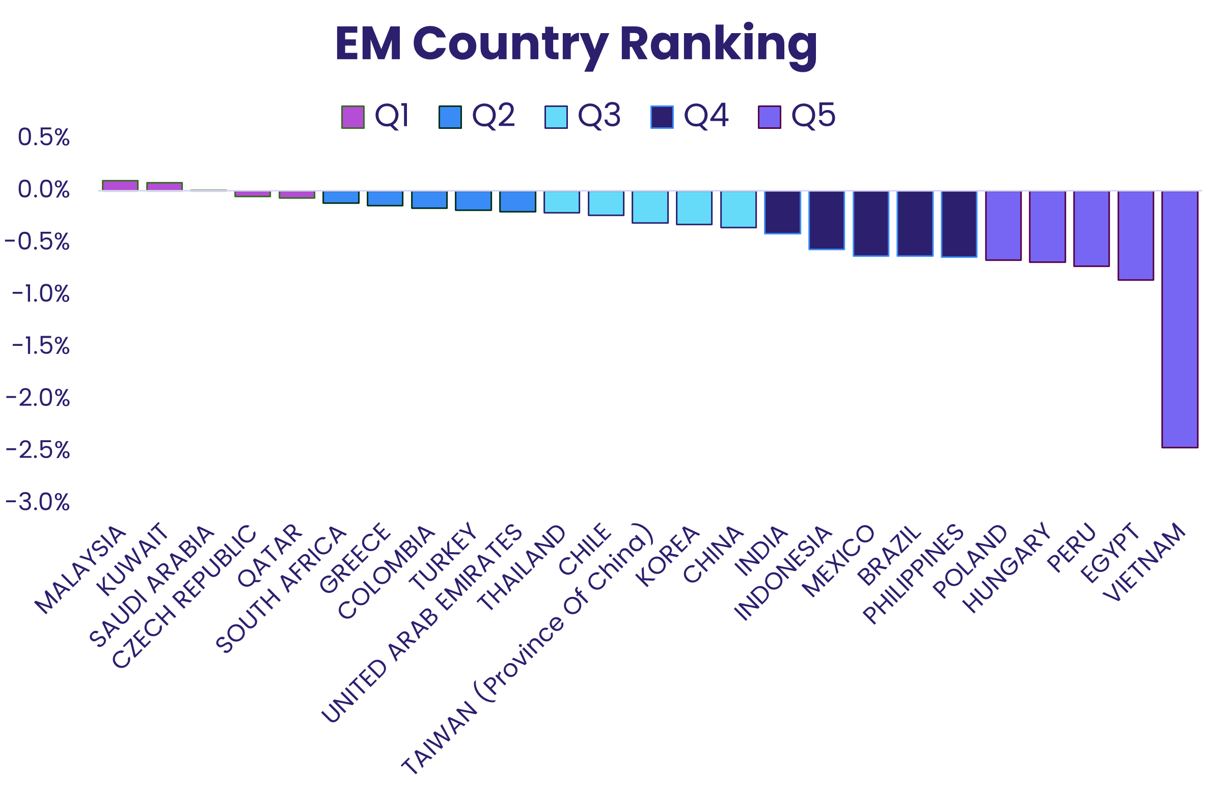 Chart representing 'EM Country Ranking'