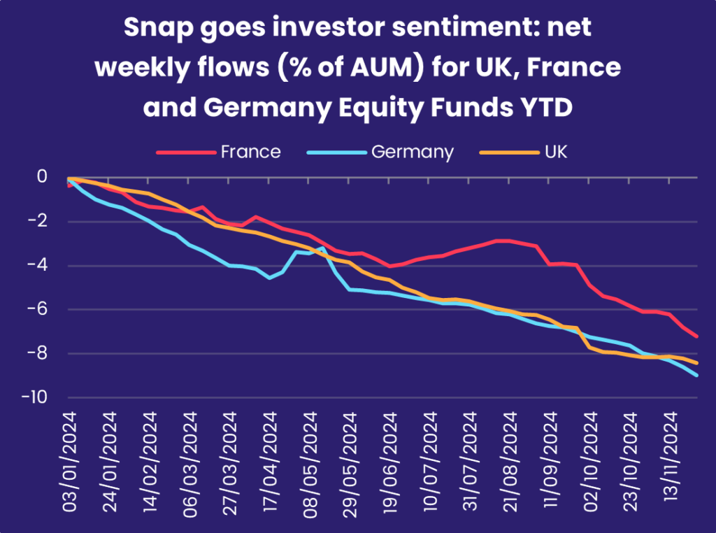 Chart representing 'Snap goes investor sentiment: net weekly flows (% of AUM) for UK, France and Germany Equity Funds YTD'