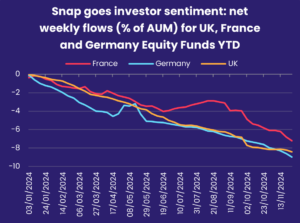 Chart representing 'Snap goes investor sentiment: net weekly flows (% of AUM) for UK, France and Germany Equity Funds YTD'