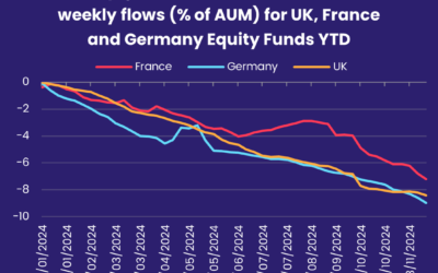 Money flows to the eye of future storms