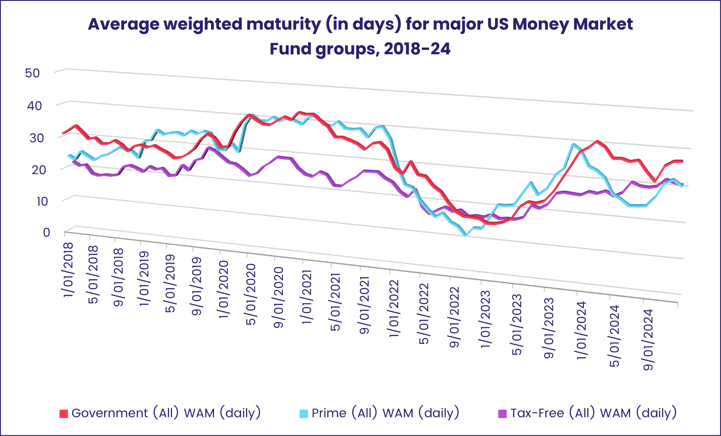 Chart representing 'Average weighted maturity (in days) for major US Money Market Fund groups, 2018-24'