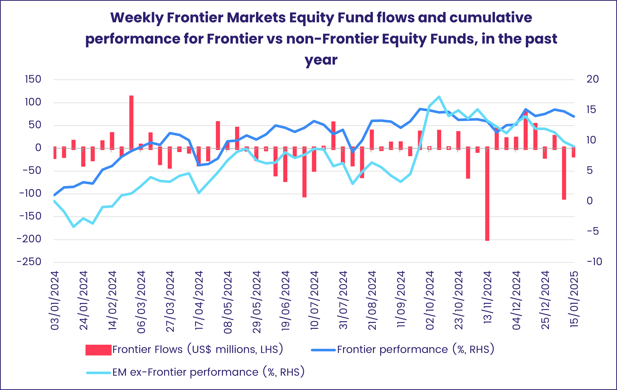 Chart representing 'Weekly Frontier Markets Equity Fund flows and cumulative performance for Frontier vs non-Frontier Equity Funds, in the past year'