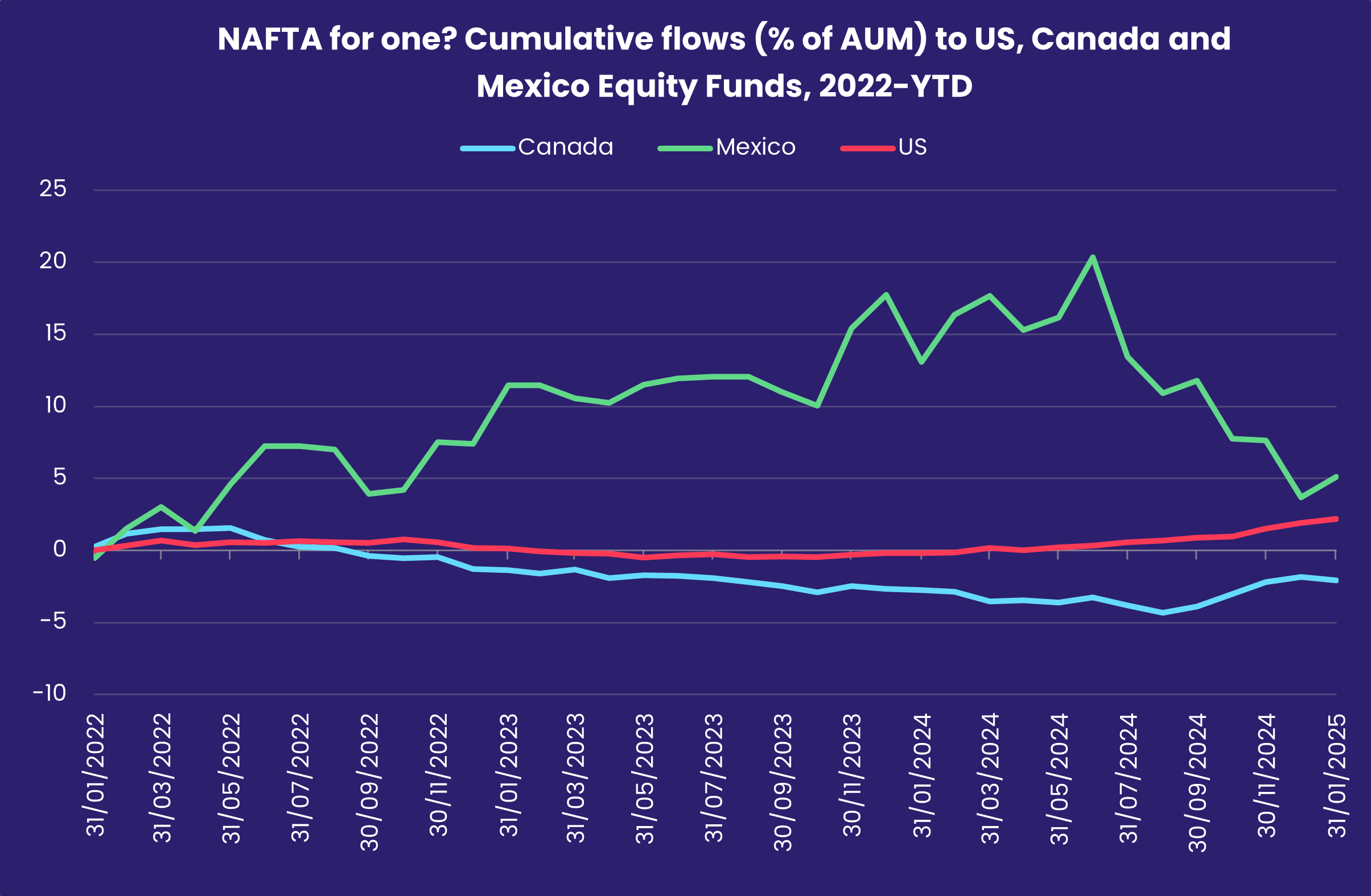 Chart representing 'NAFTA for one? Cumulative flows (% of AUM) to US, Canada and Mexico Equity Funds, 2022-YTD'