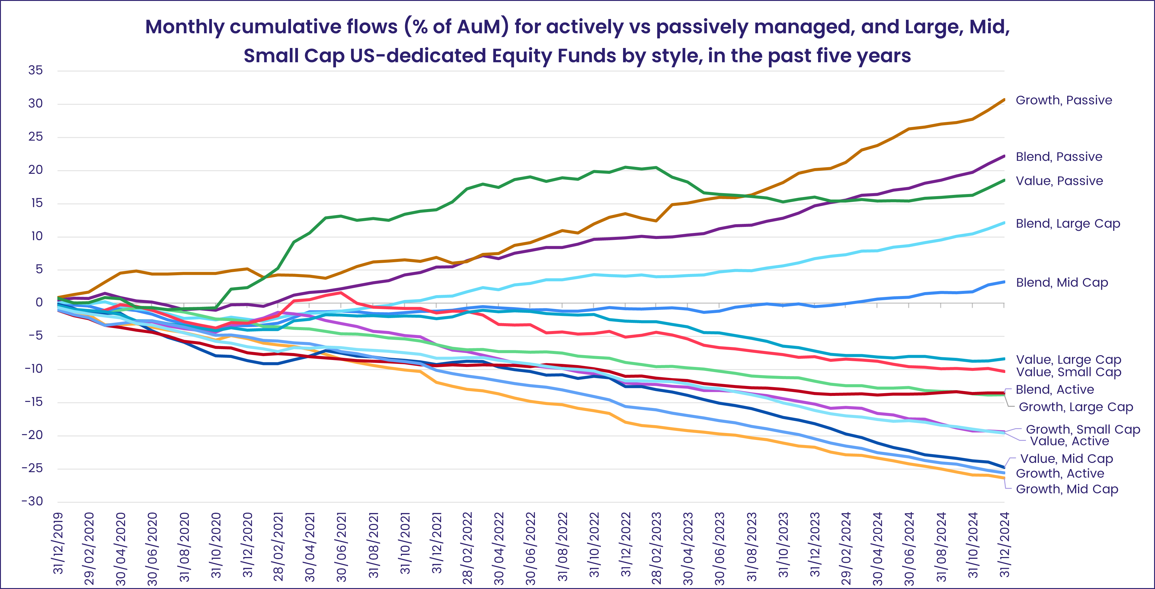 Chart representing 'Monthly cumulative flows (% of AuM) for actively vs passively managed, and large, mid, small cap US-dedicated Equity Funds by style, in the past five years'